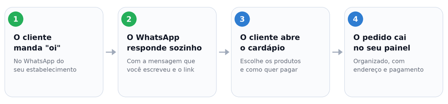 O Hubt tem robô de atendimento no WhatsApp?